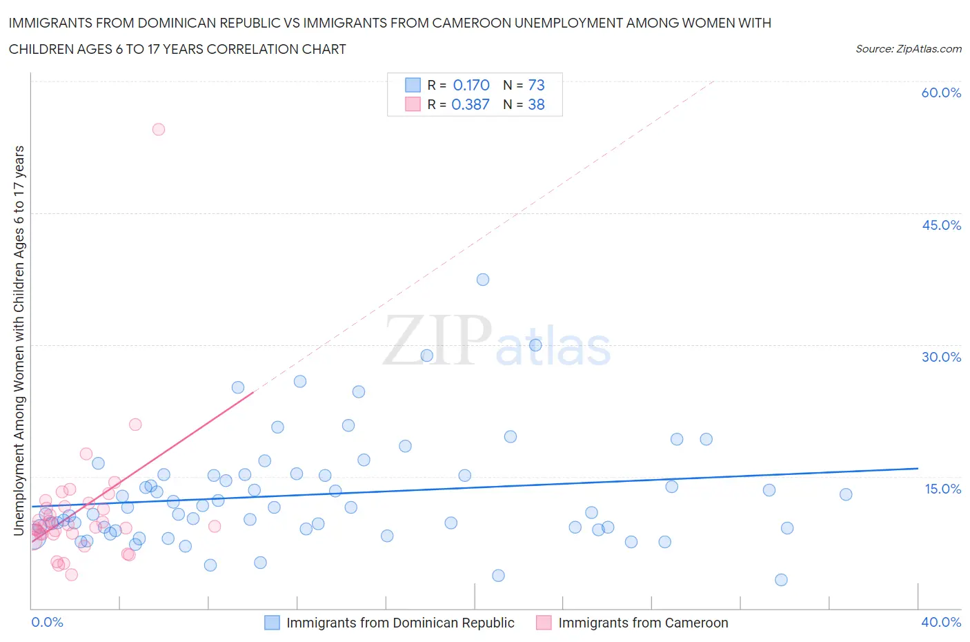 Immigrants from Dominican Republic vs Immigrants from Cameroon Unemployment Among Women with Children Ages 6 to 17 years