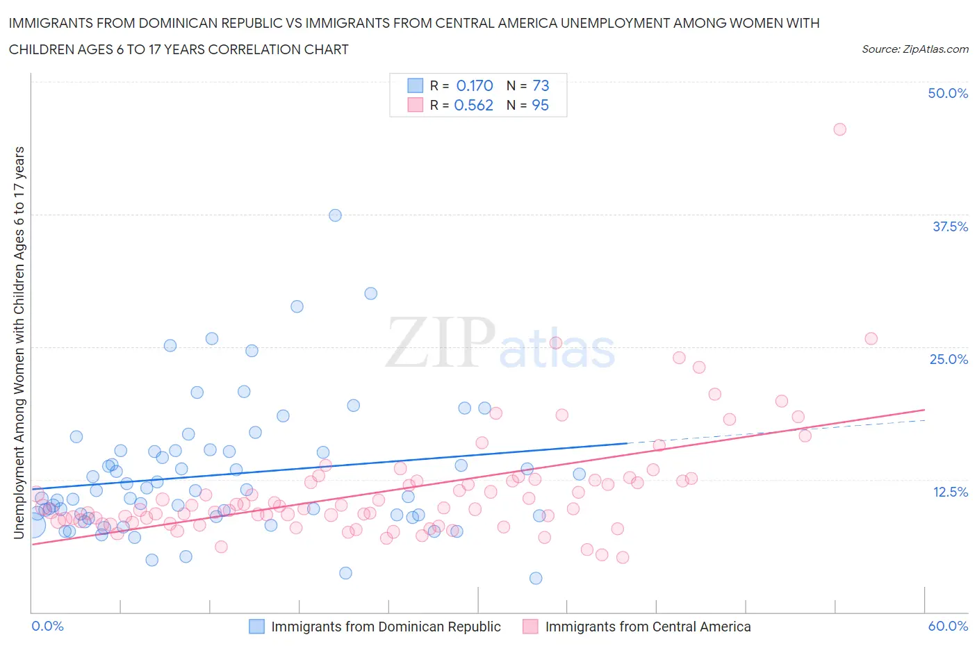 Immigrants from Dominican Republic vs Immigrants from Central America Unemployment Among Women with Children Ages 6 to 17 years