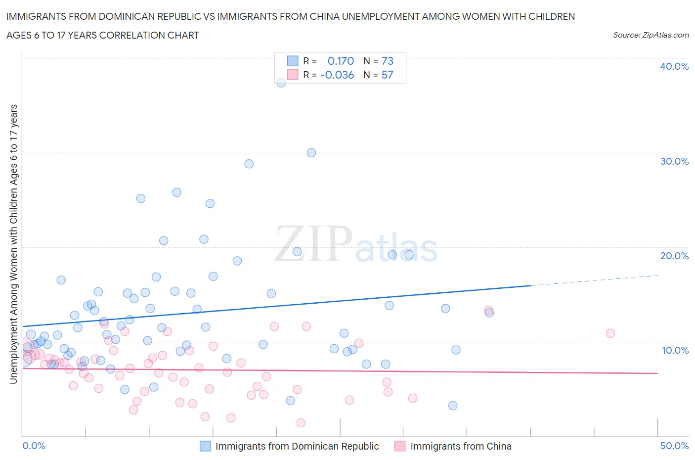 Immigrants from Dominican Republic vs Immigrants from China Unemployment Among Women with Children Ages 6 to 17 years