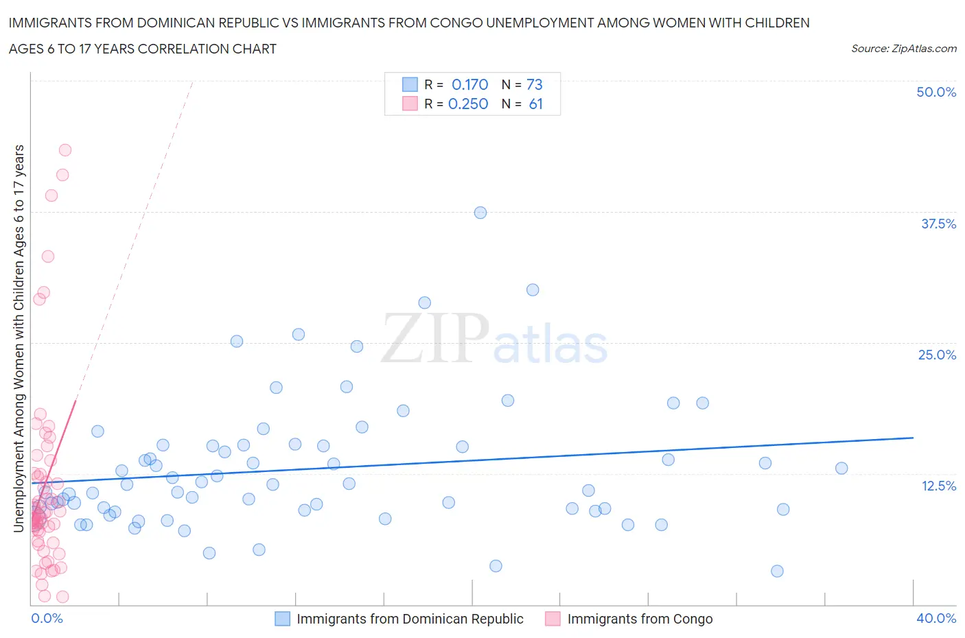 Immigrants from Dominican Republic vs Immigrants from Congo Unemployment Among Women with Children Ages 6 to 17 years