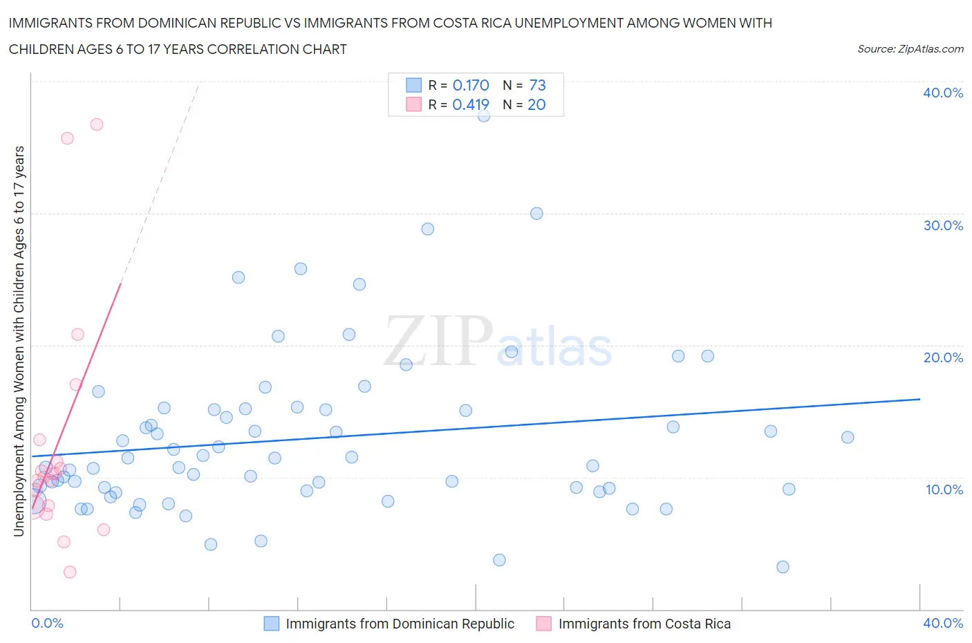 Immigrants from Dominican Republic vs Immigrants from Costa Rica Unemployment Among Women with Children Ages 6 to 17 years