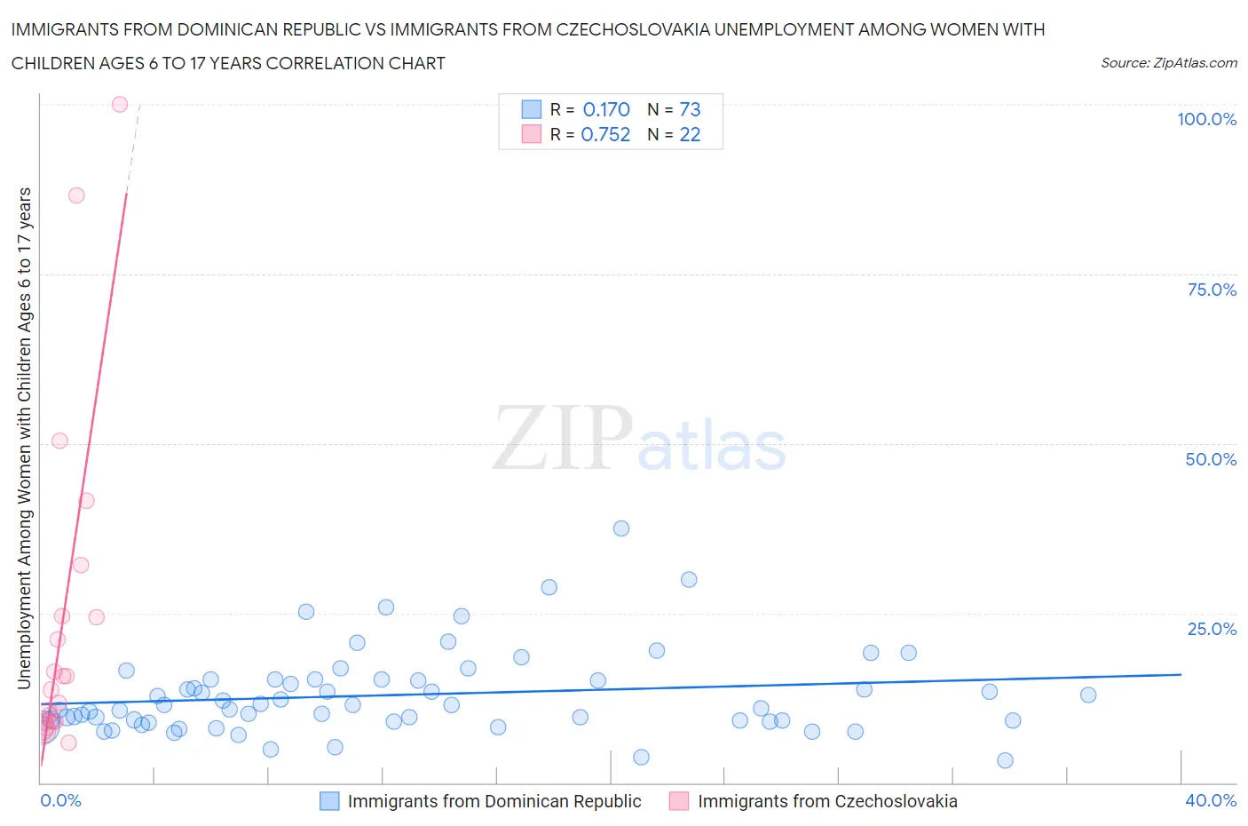 Immigrants from Dominican Republic vs Immigrants from Czechoslovakia Unemployment Among Women with Children Ages 6 to 17 years