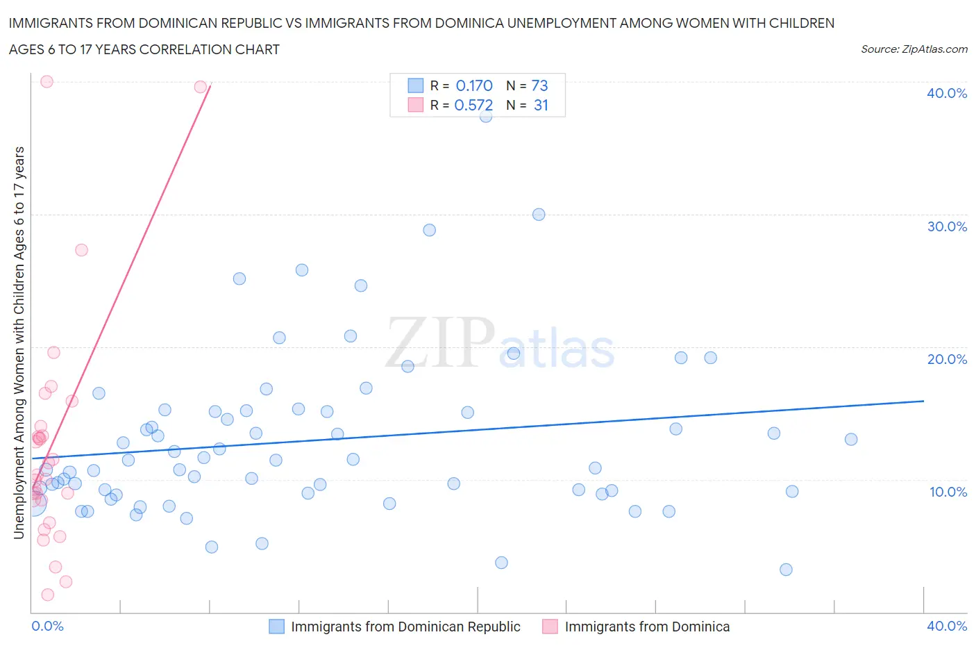 Immigrants from Dominican Republic vs Immigrants from Dominica Unemployment Among Women with Children Ages 6 to 17 years