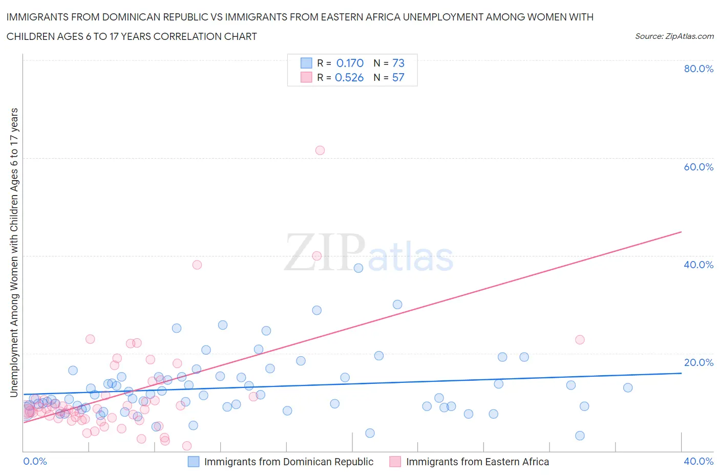 Immigrants from Dominican Republic vs Immigrants from Eastern Africa Unemployment Among Women with Children Ages 6 to 17 years