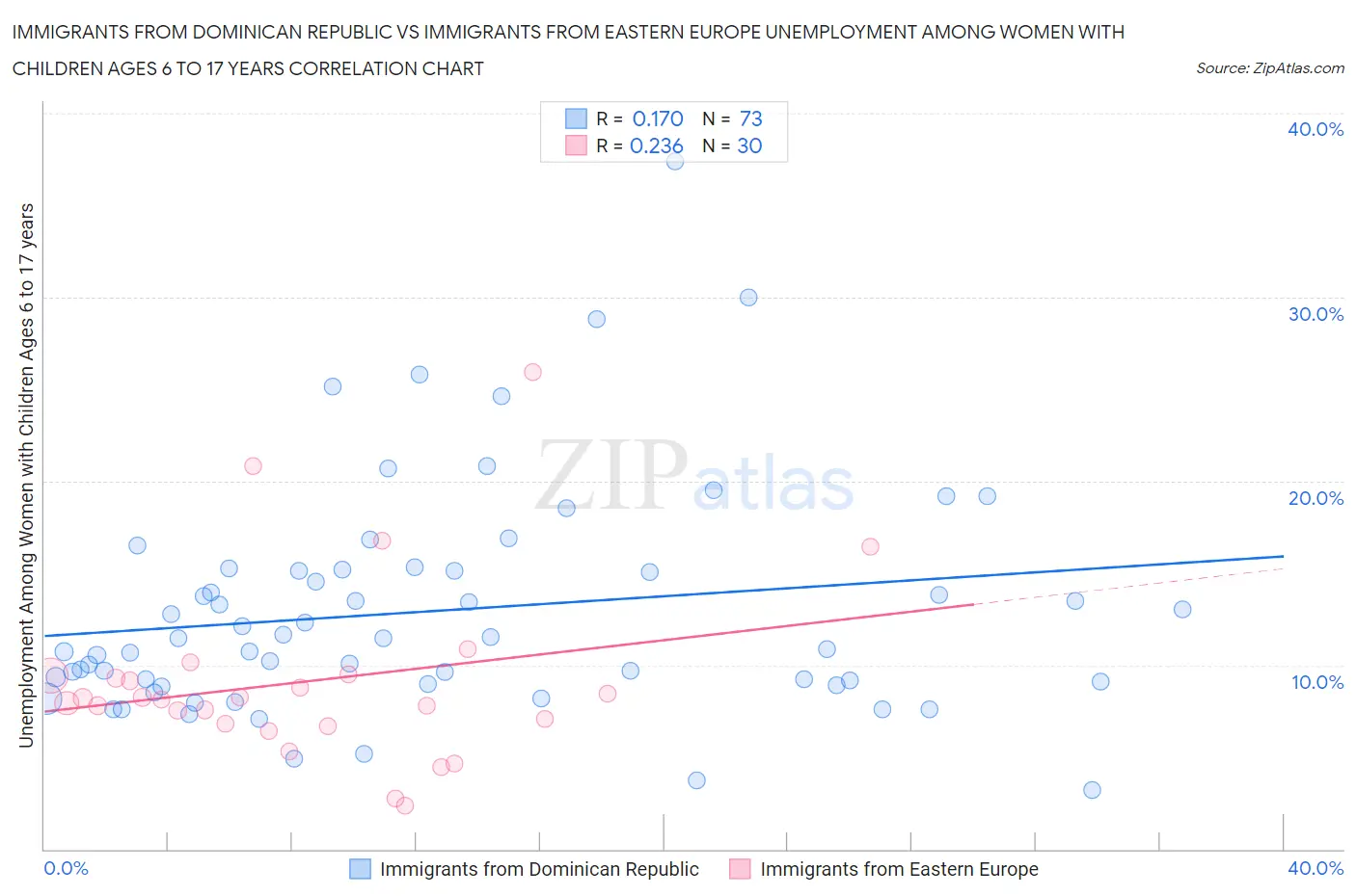 Immigrants from Dominican Republic vs Immigrants from Eastern Europe Unemployment Among Women with Children Ages 6 to 17 years