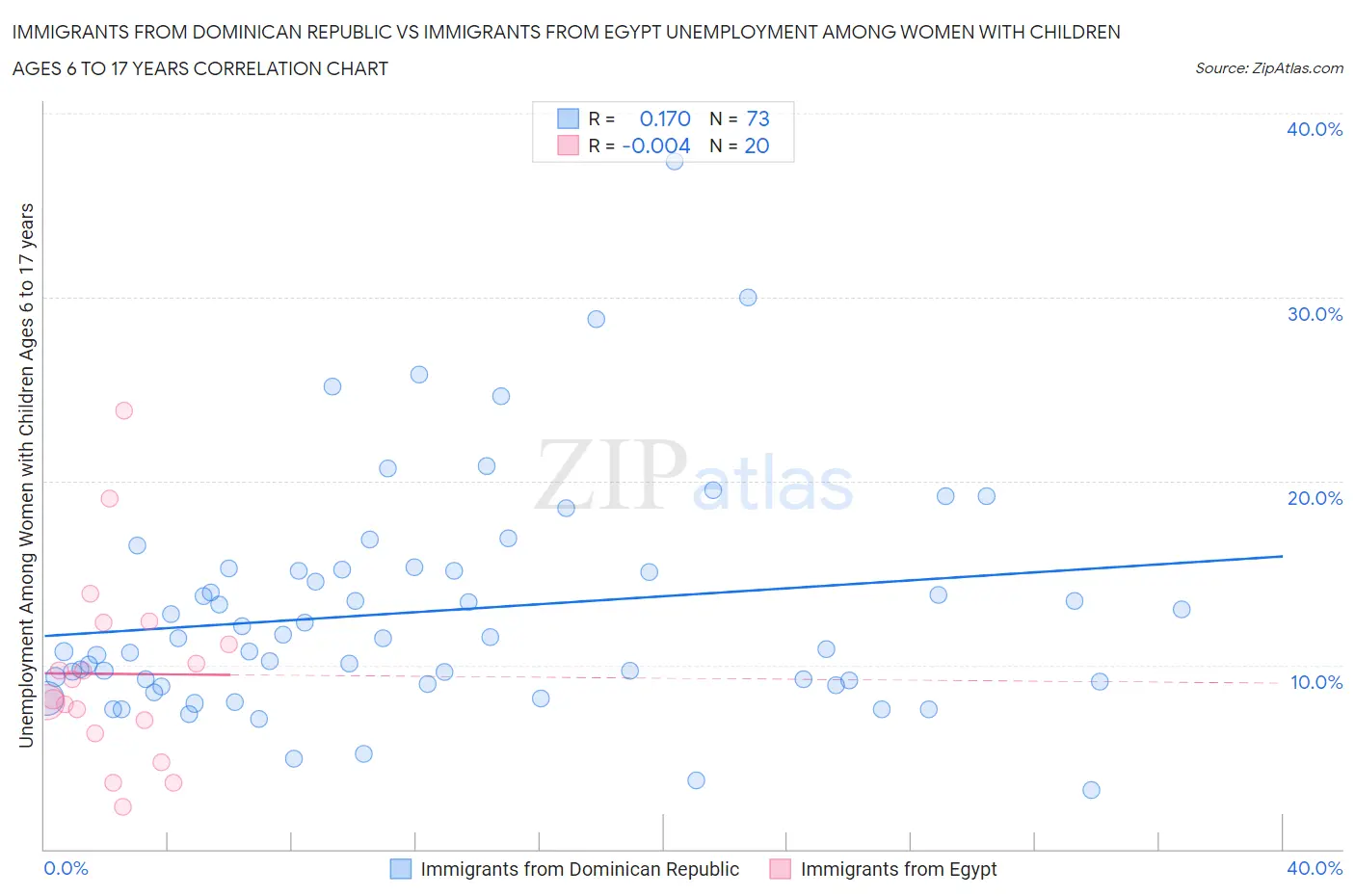 Immigrants from Dominican Republic vs Immigrants from Egypt Unemployment Among Women with Children Ages 6 to 17 years