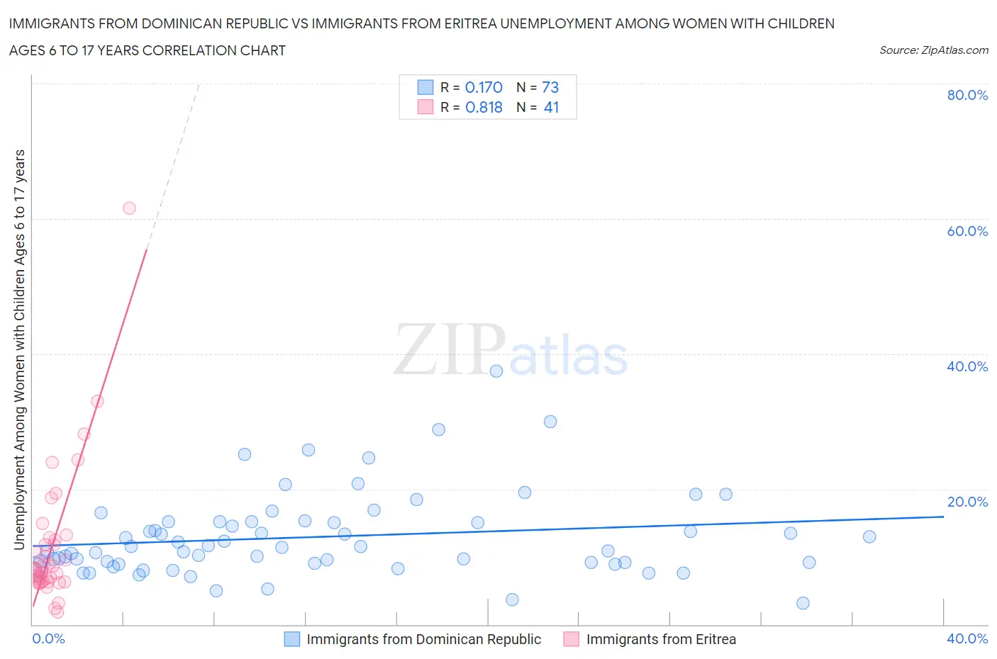 Immigrants from Dominican Republic vs Immigrants from Eritrea Unemployment Among Women with Children Ages 6 to 17 years