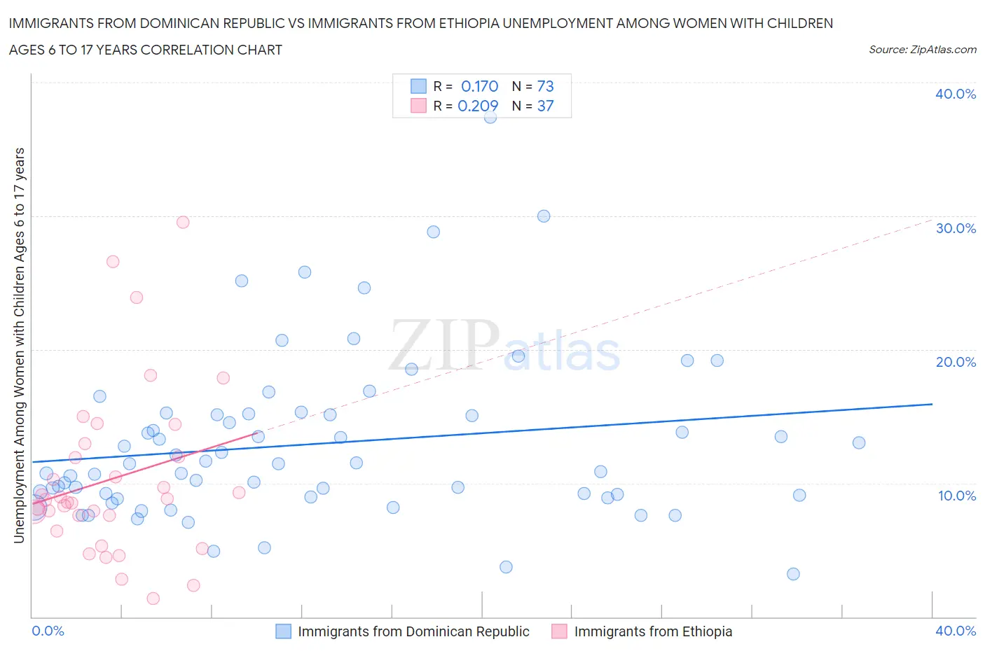 Immigrants from Dominican Republic vs Immigrants from Ethiopia Unemployment Among Women with Children Ages 6 to 17 years