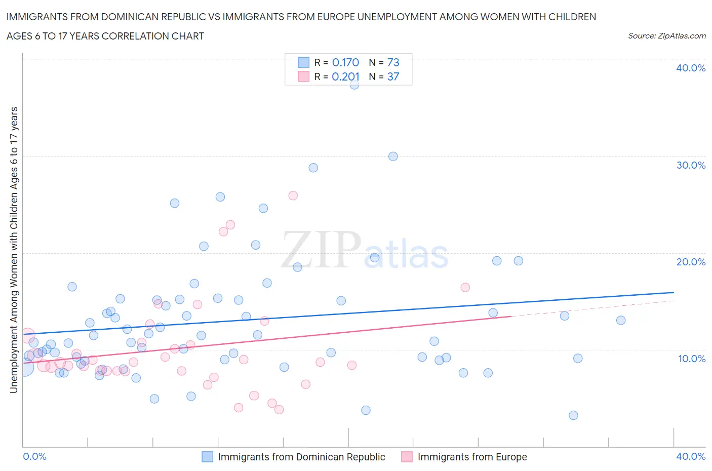 Immigrants from Dominican Republic vs Immigrants from Europe Unemployment Among Women with Children Ages 6 to 17 years