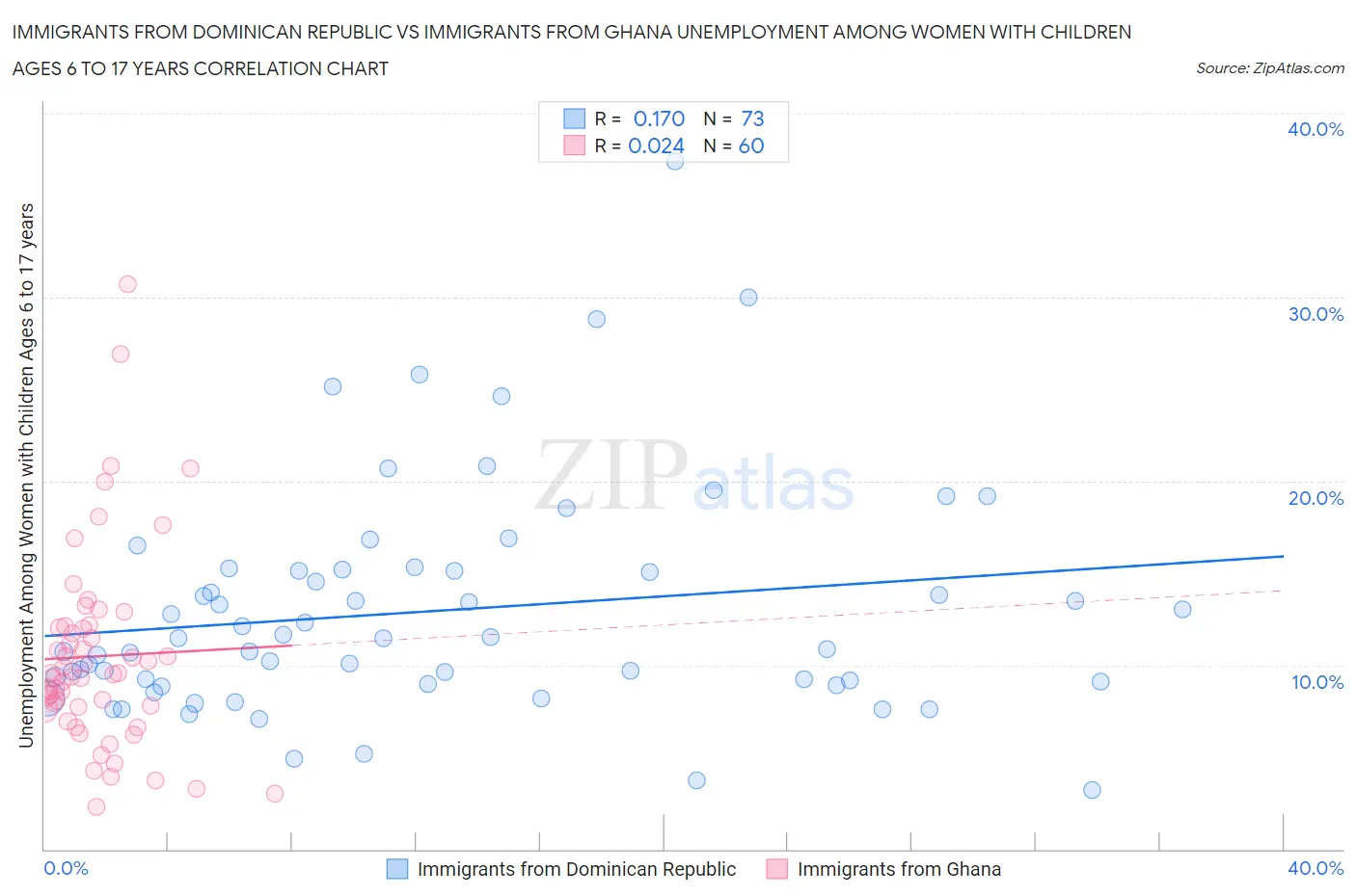 Immigrants from Dominican Republic vs Immigrants from Ghana Unemployment Among Women with Children Ages 6 to 17 years