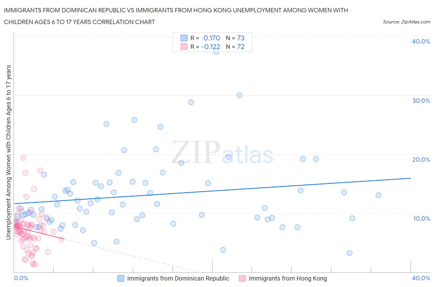 Immigrants from Dominican Republic vs Immigrants from Hong Kong Unemployment Among Women with Children Ages 6 to 17 years