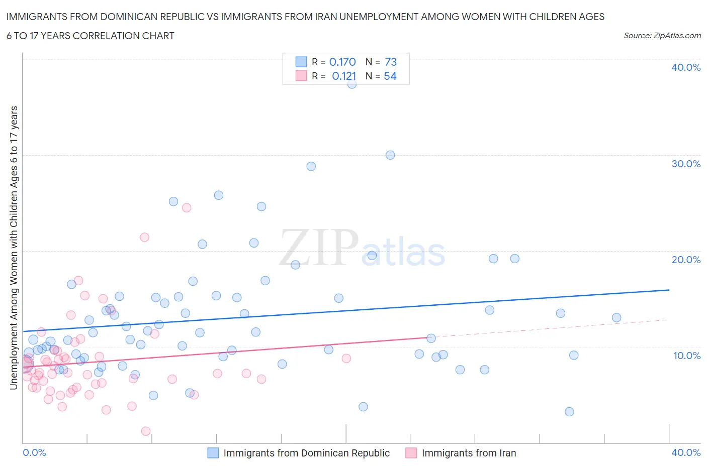 Immigrants from Dominican Republic vs Immigrants from Iran Unemployment Among Women with Children Ages 6 to 17 years