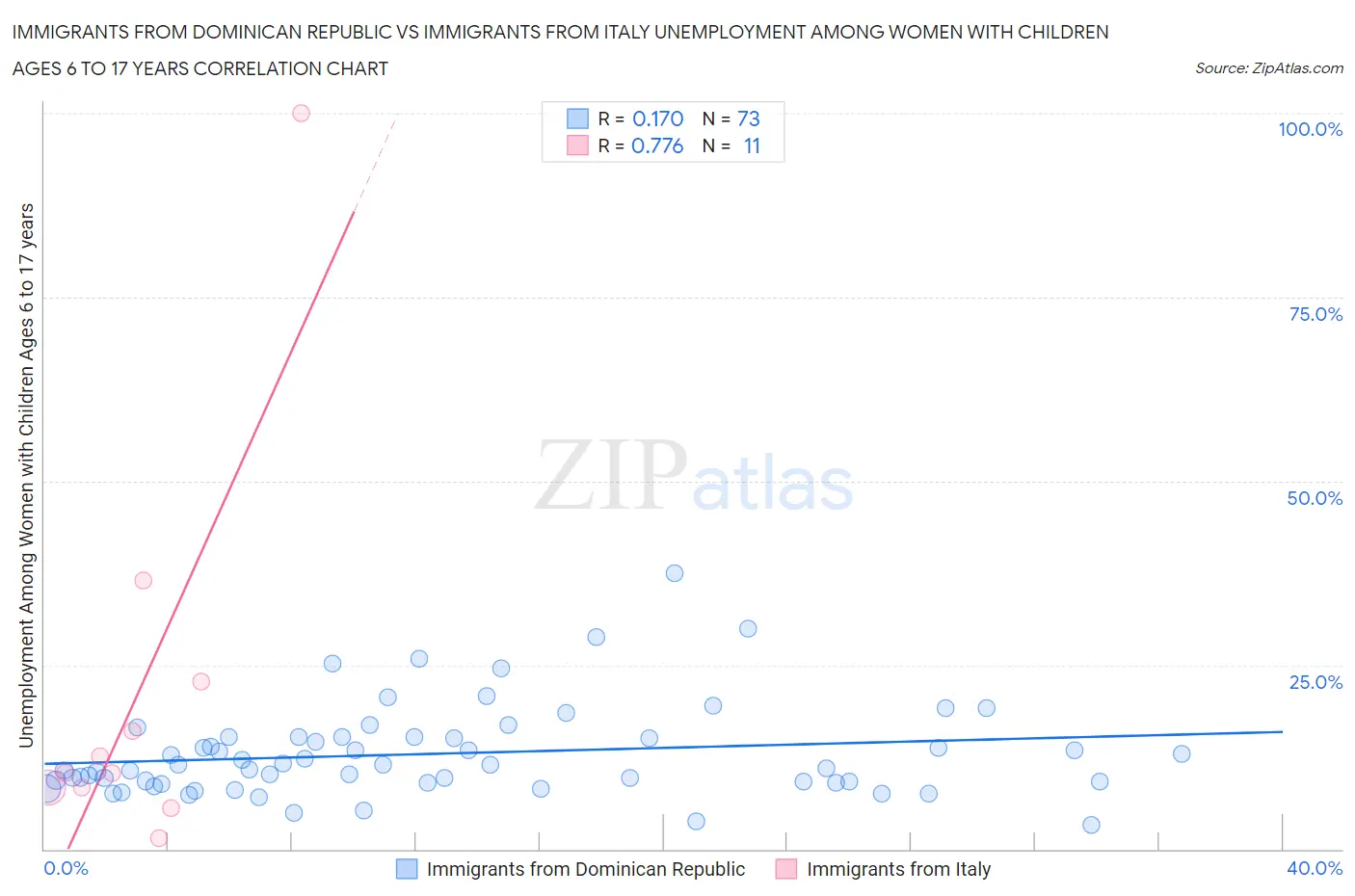 Immigrants from Dominican Republic vs Immigrants from Italy Unemployment Among Women with Children Ages 6 to 17 years