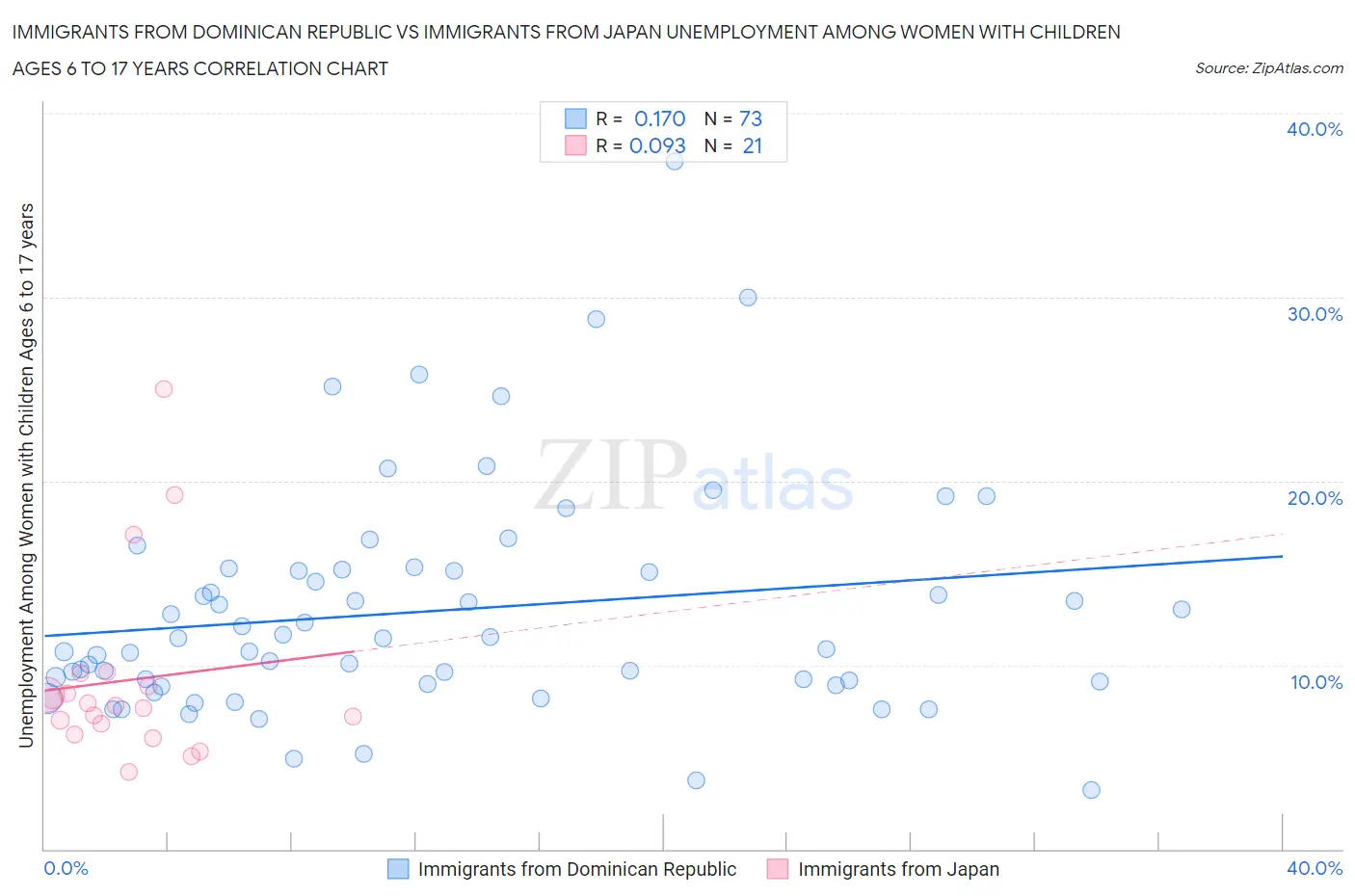 Immigrants from Dominican Republic vs Immigrants from Japan Unemployment Among Women with Children Ages 6 to 17 years