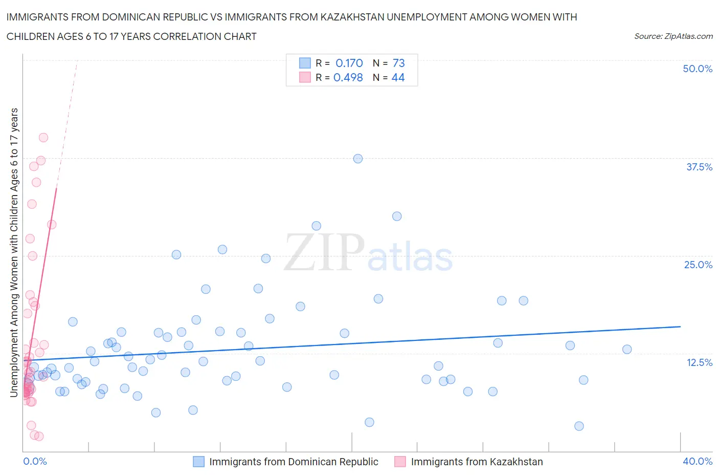 Immigrants from Dominican Republic vs Immigrants from Kazakhstan Unemployment Among Women with Children Ages 6 to 17 years