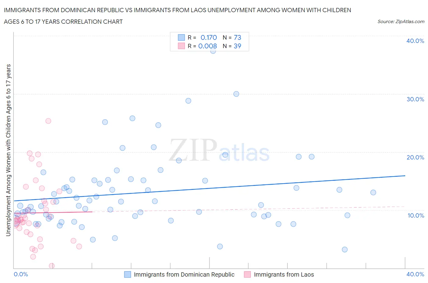 Immigrants from Dominican Republic vs Immigrants from Laos Unemployment Among Women with Children Ages 6 to 17 years