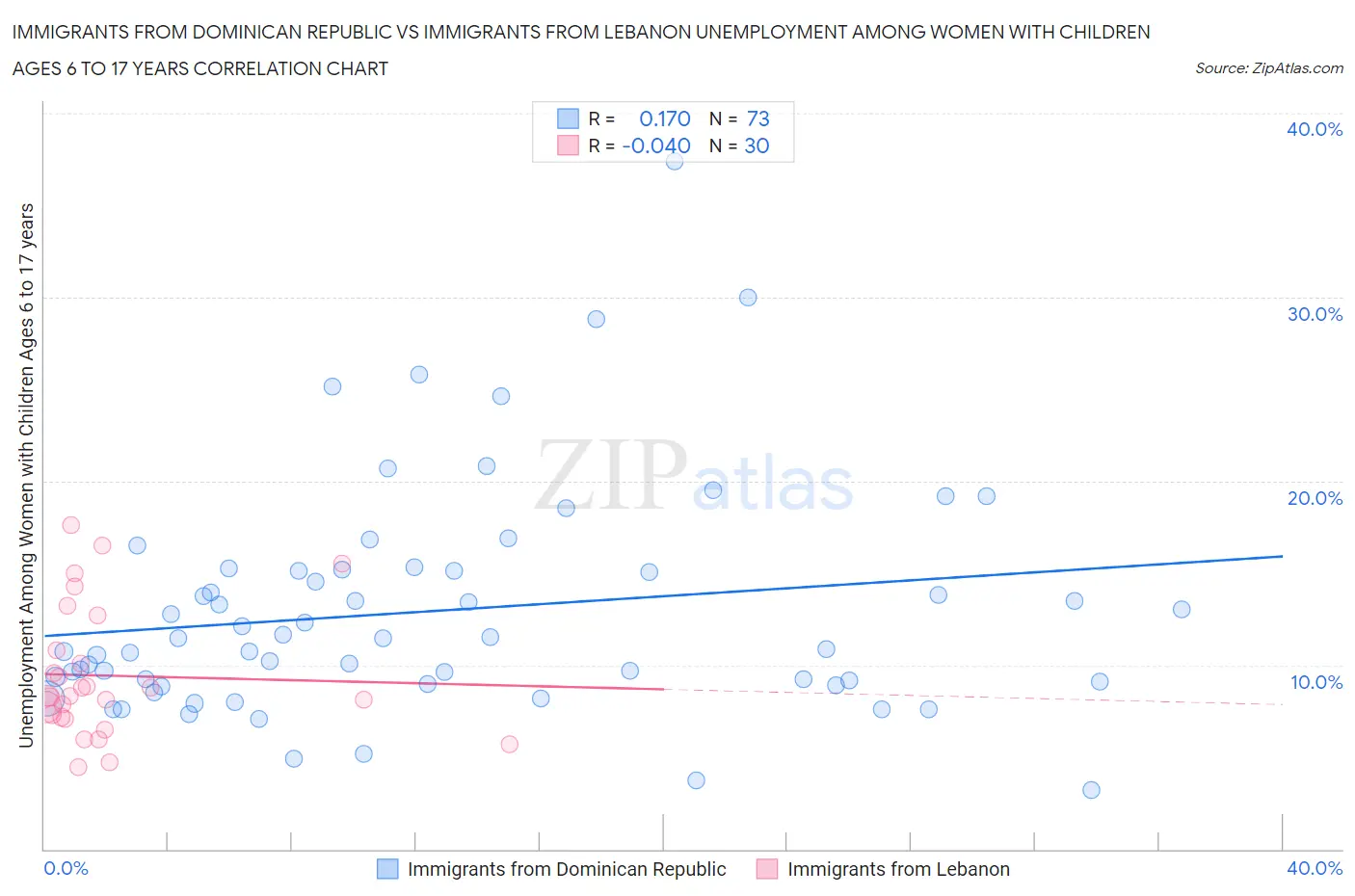 Immigrants from Dominican Republic vs Immigrants from Lebanon Unemployment Among Women with Children Ages 6 to 17 years