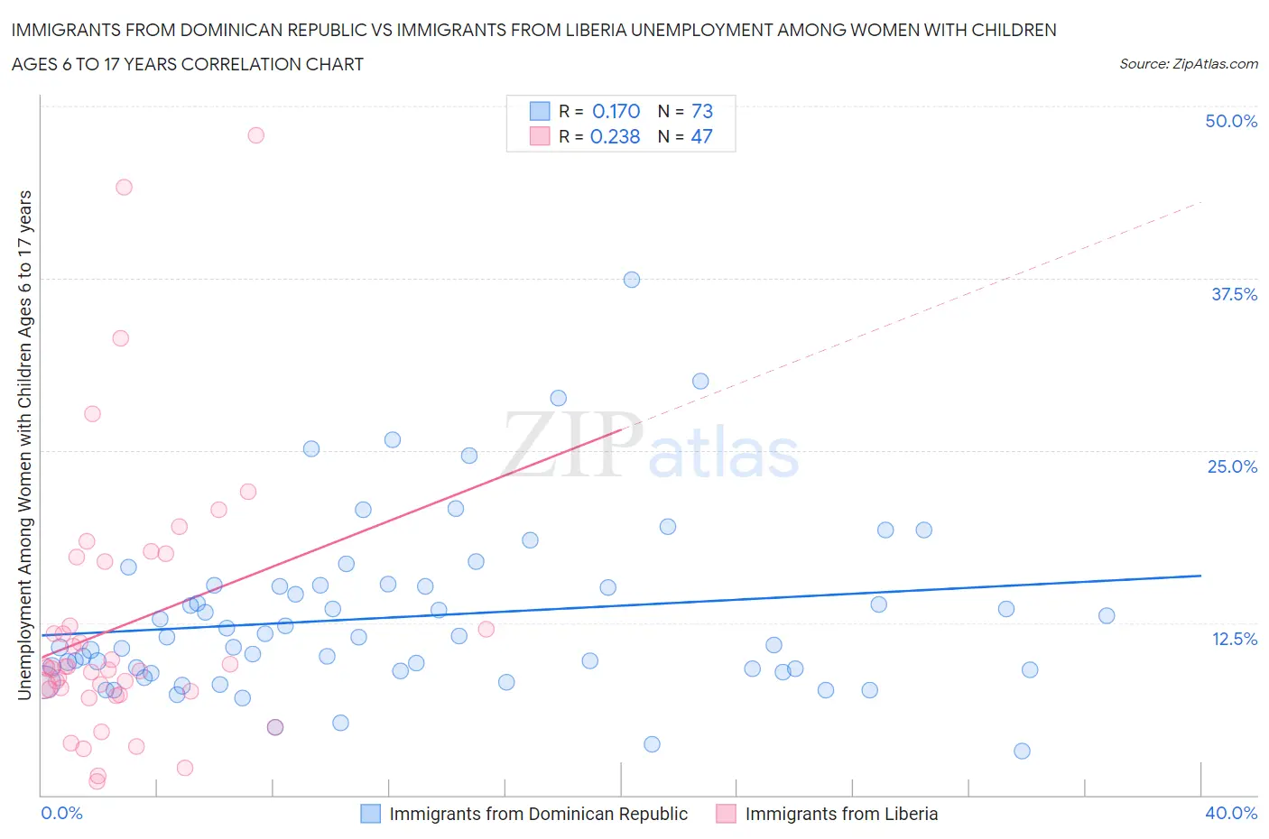 Immigrants from Dominican Republic vs Immigrants from Liberia Unemployment Among Women with Children Ages 6 to 17 years