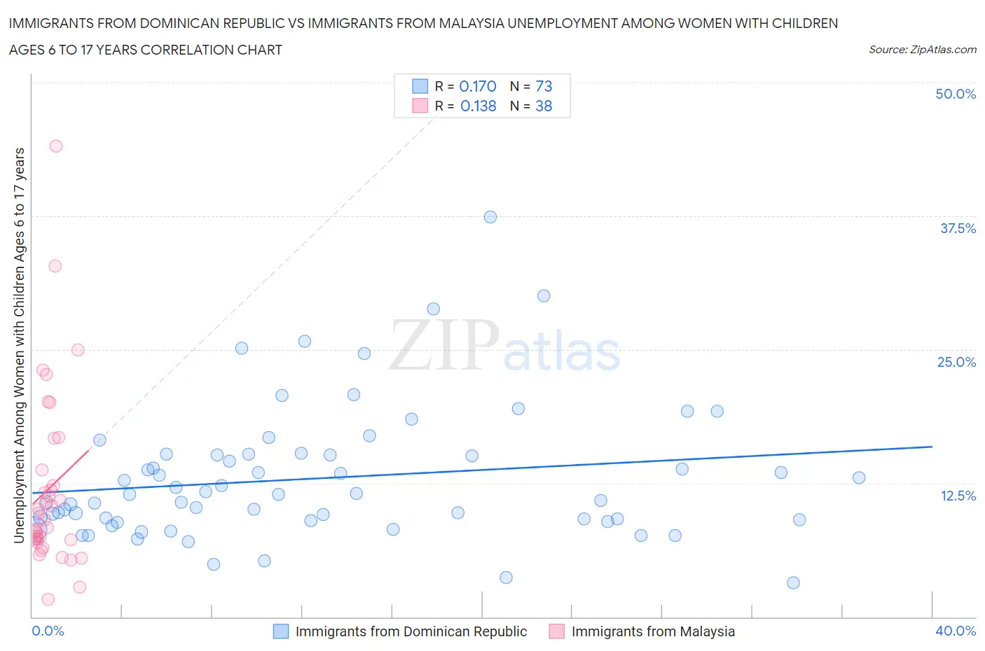 Immigrants from Dominican Republic vs Immigrants from Malaysia Unemployment Among Women with Children Ages 6 to 17 years