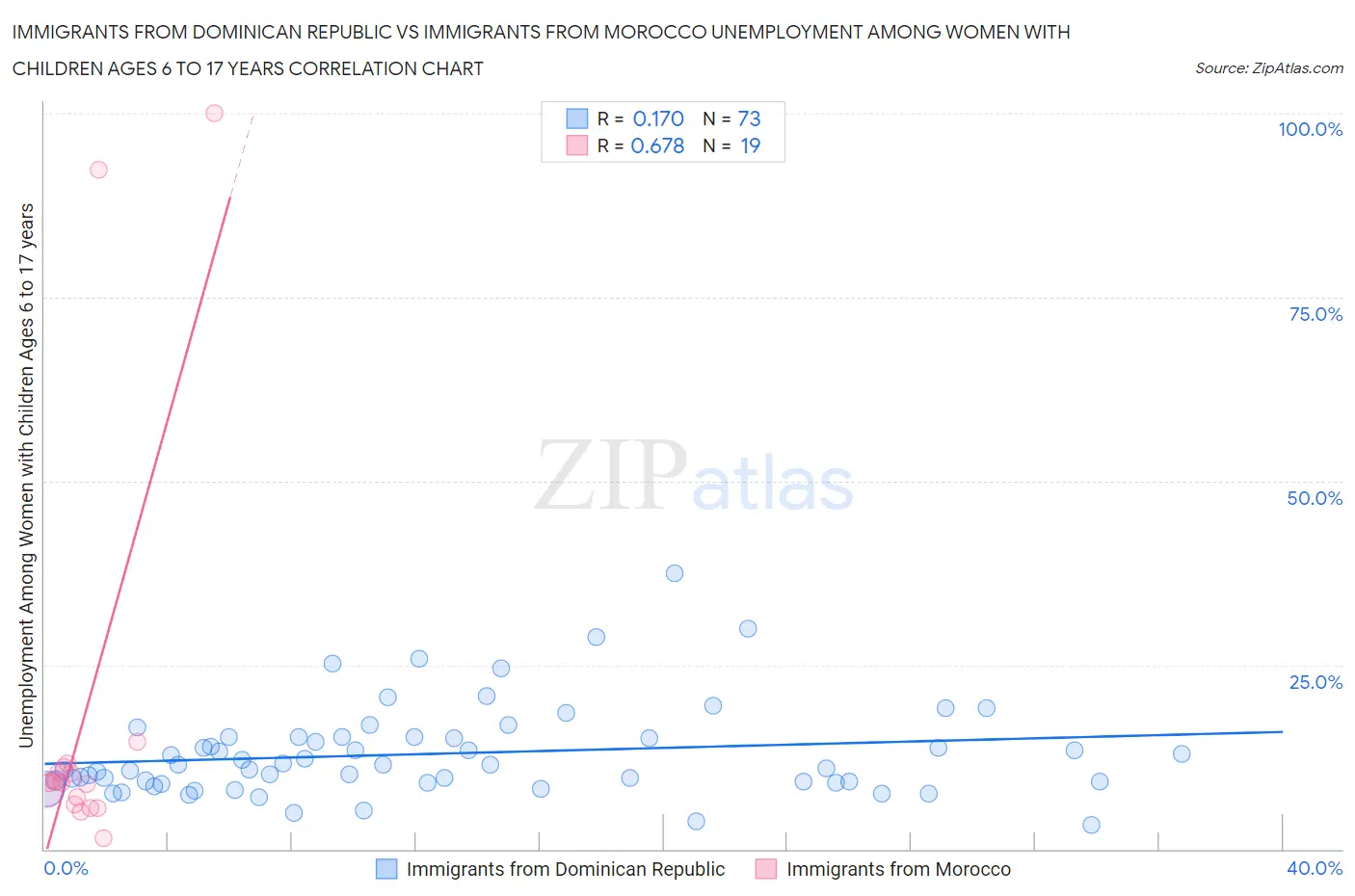 Immigrants from Dominican Republic vs Immigrants from Morocco Unemployment Among Women with Children Ages 6 to 17 years