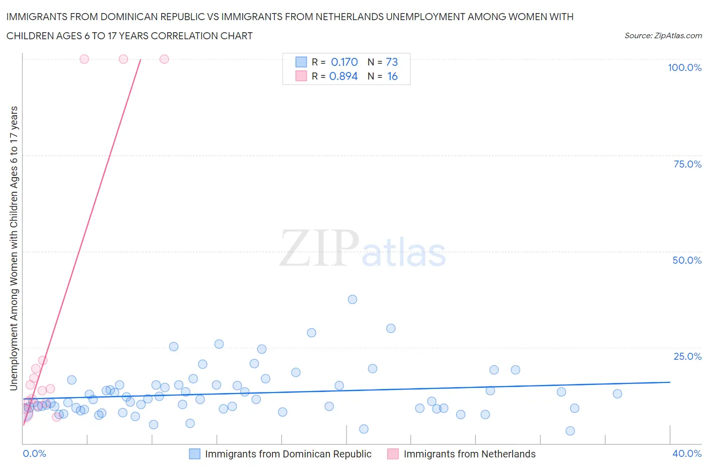 Immigrants from Dominican Republic vs Immigrants from Netherlands Unemployment Among Women with Children Ages 6 to 17 years