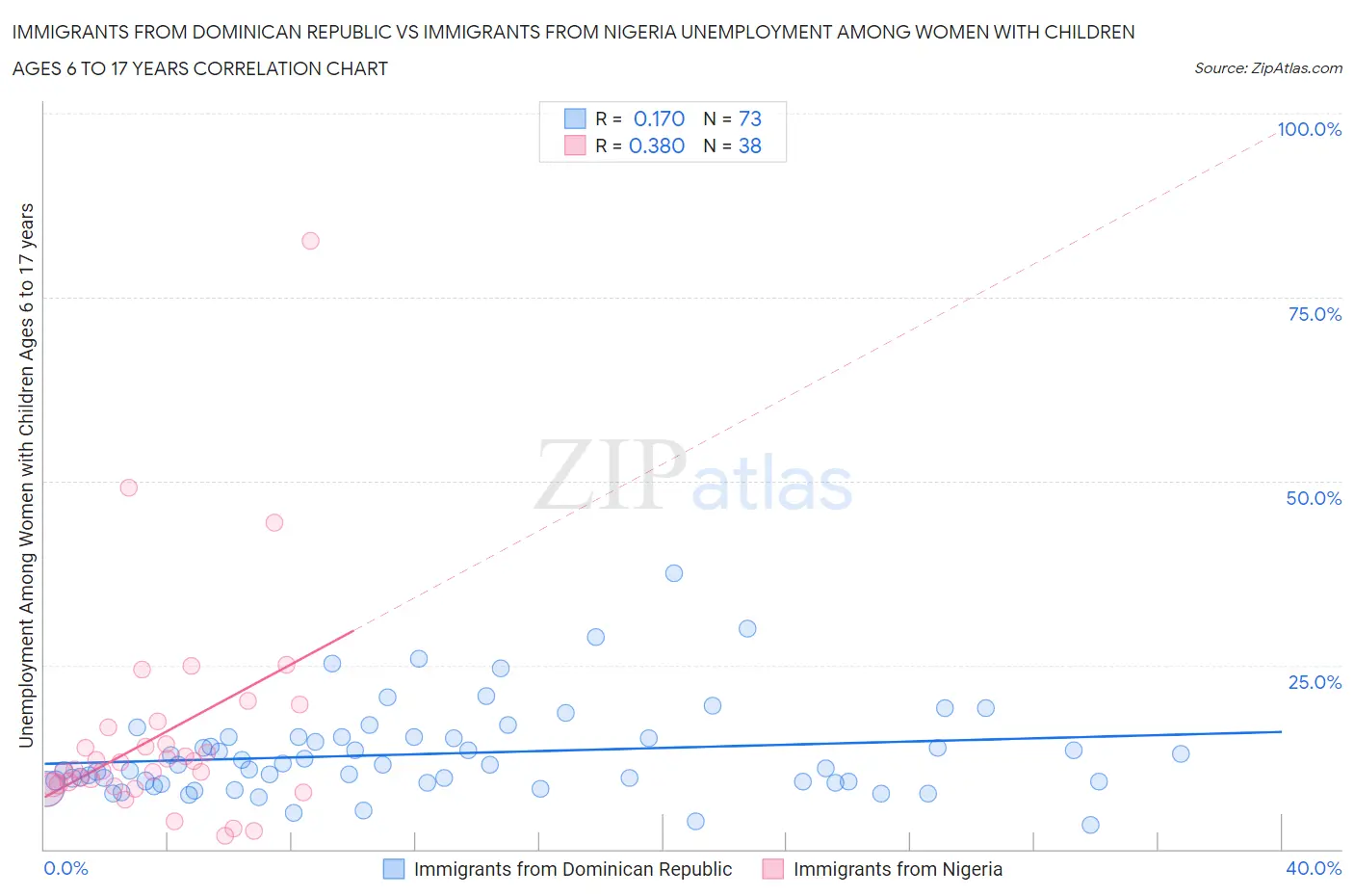 Immigrants from Dominican Republic vs Immigrants from Nigeria Unemployment Among Women with Children Ages 6 to 17 years