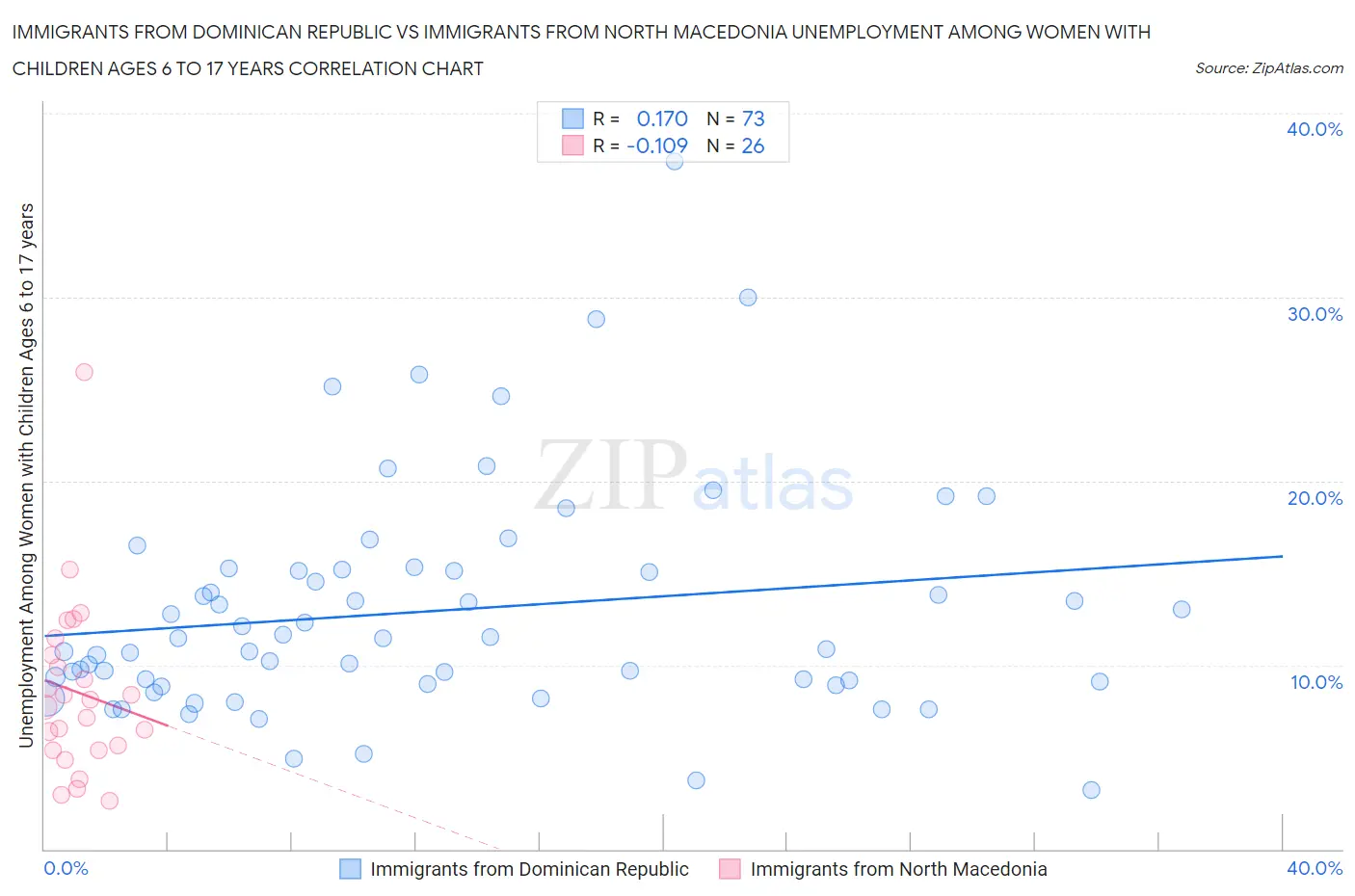 Immigrants from Dominican Republic vs Immigrants from North Macedonia Unemployment Among Women with Children Ages 6 to 17 years