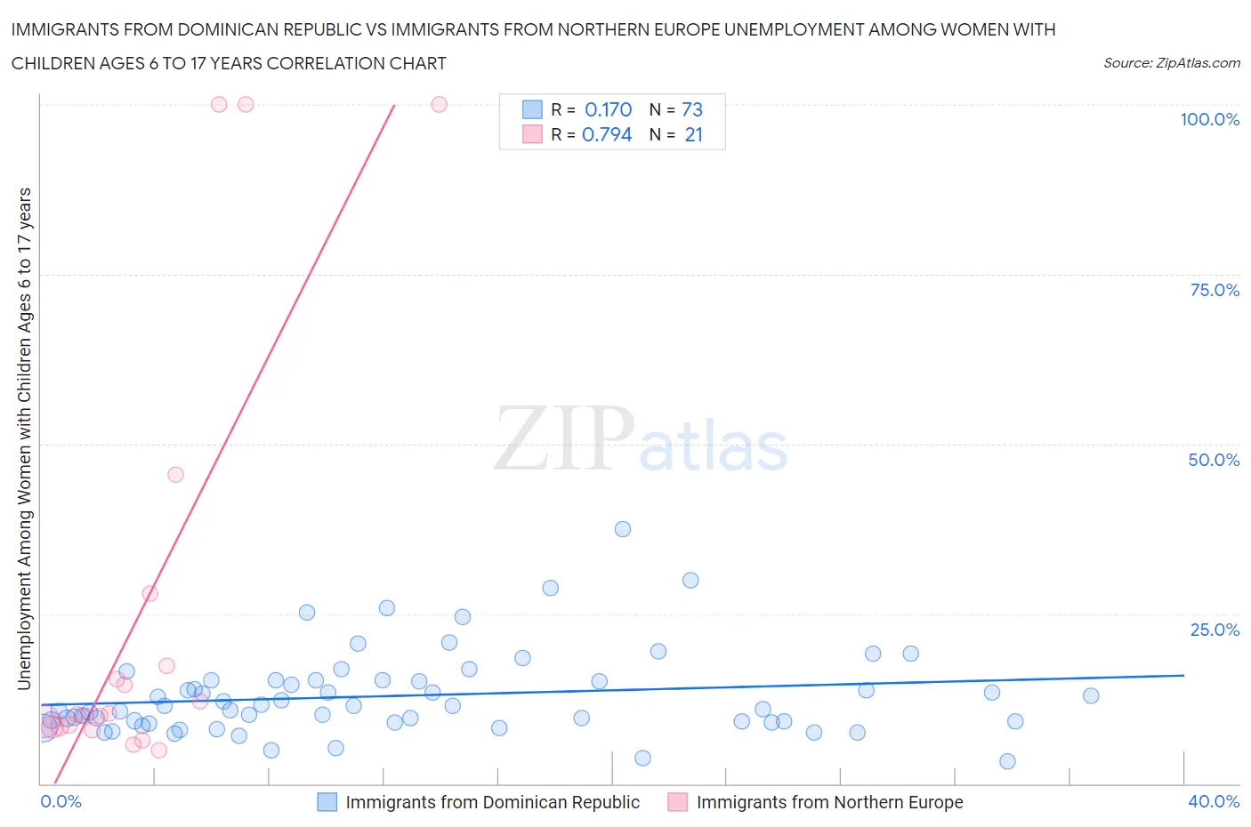 Immigrants from Dominican Republic vs Immigrants from Northern Europe Unemployment Among Women with Children Ages 6 to 17 years