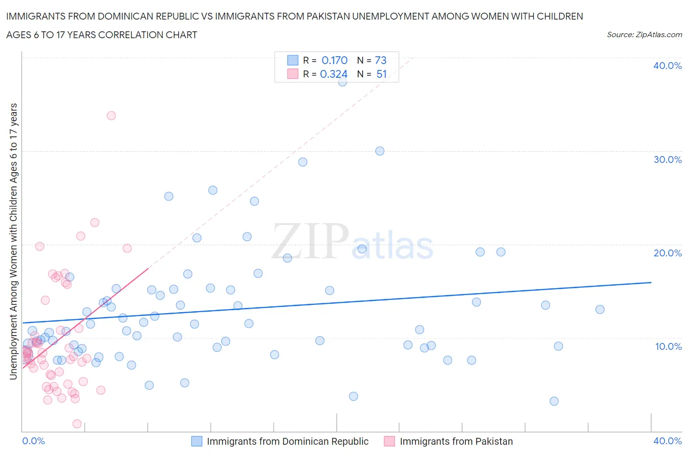 Immigrants from Dominican Republic vs Immigrants from Pakistan Unemployment Among Women with Children Ages 6 to 17 years