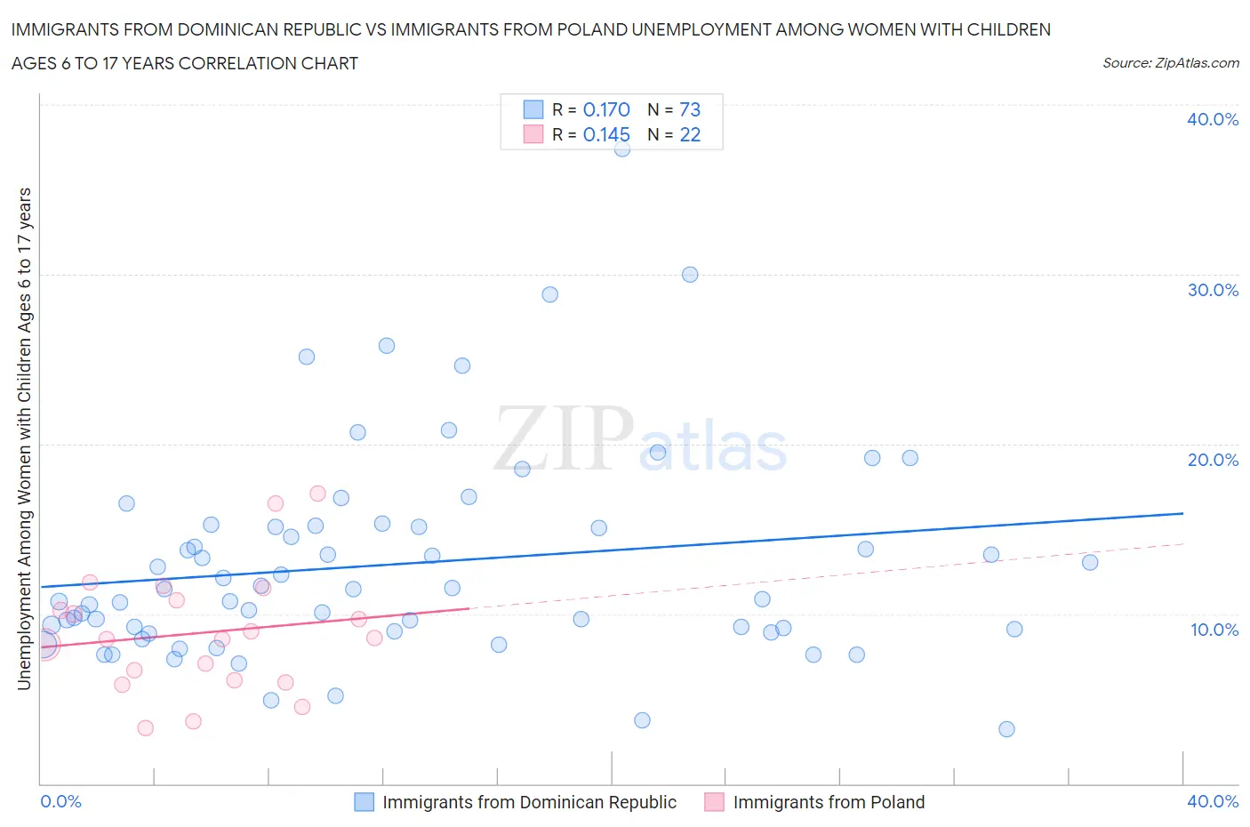 Immigrants from Dominican Republic vs Immigrants from Poland Unemployment Among Women with Children Ages 6 to 17 years