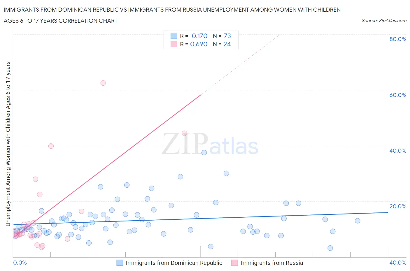 Immigrants from Dominican Republic vs Immigrants from Russia Unemployment Among Women with Children Ages 6 to 17 years