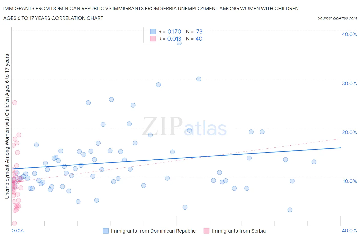 Immigrants from Dominican Republic vs Immigrants from Serbia Unemployment Among Women with Children Ages 6 to 17 years