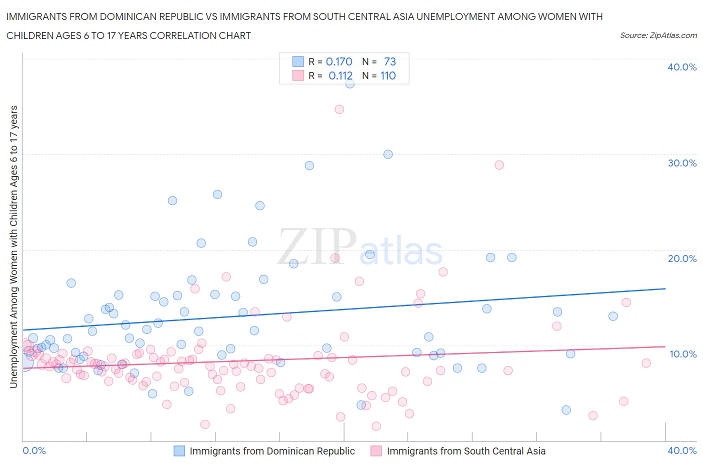 Immigrants from Dominican Republic vs Immigrants from South Central Asia Unemployment Among Women with Children Ages 6 to 17 years