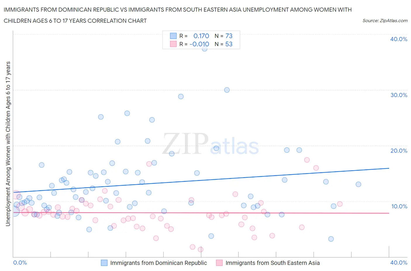 Immigrants from Dominican Republic vs Immigrants from South Eastern Asia Unemployment Among Women with Children Ages 6 to 17 years