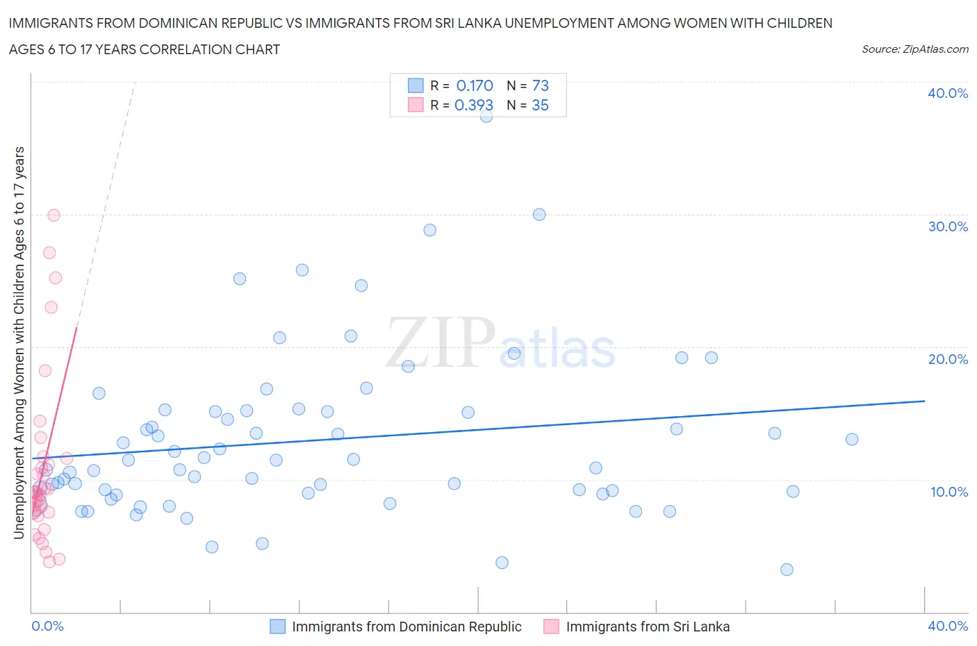 Immigrants from Dominican Republic vs Immigrants from Sri Lanka Unemployment Among Women with Children Ages 6 to 17 years