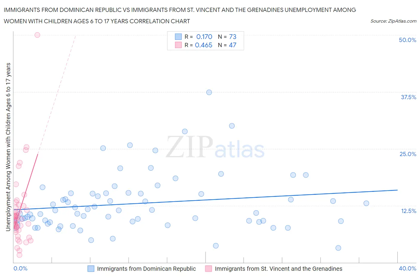 Immigrants from Dominican Republic vs Immigrants from St. Vincent and the Grenadines Unemployment Among Women with Children Ages 6 to 17 years