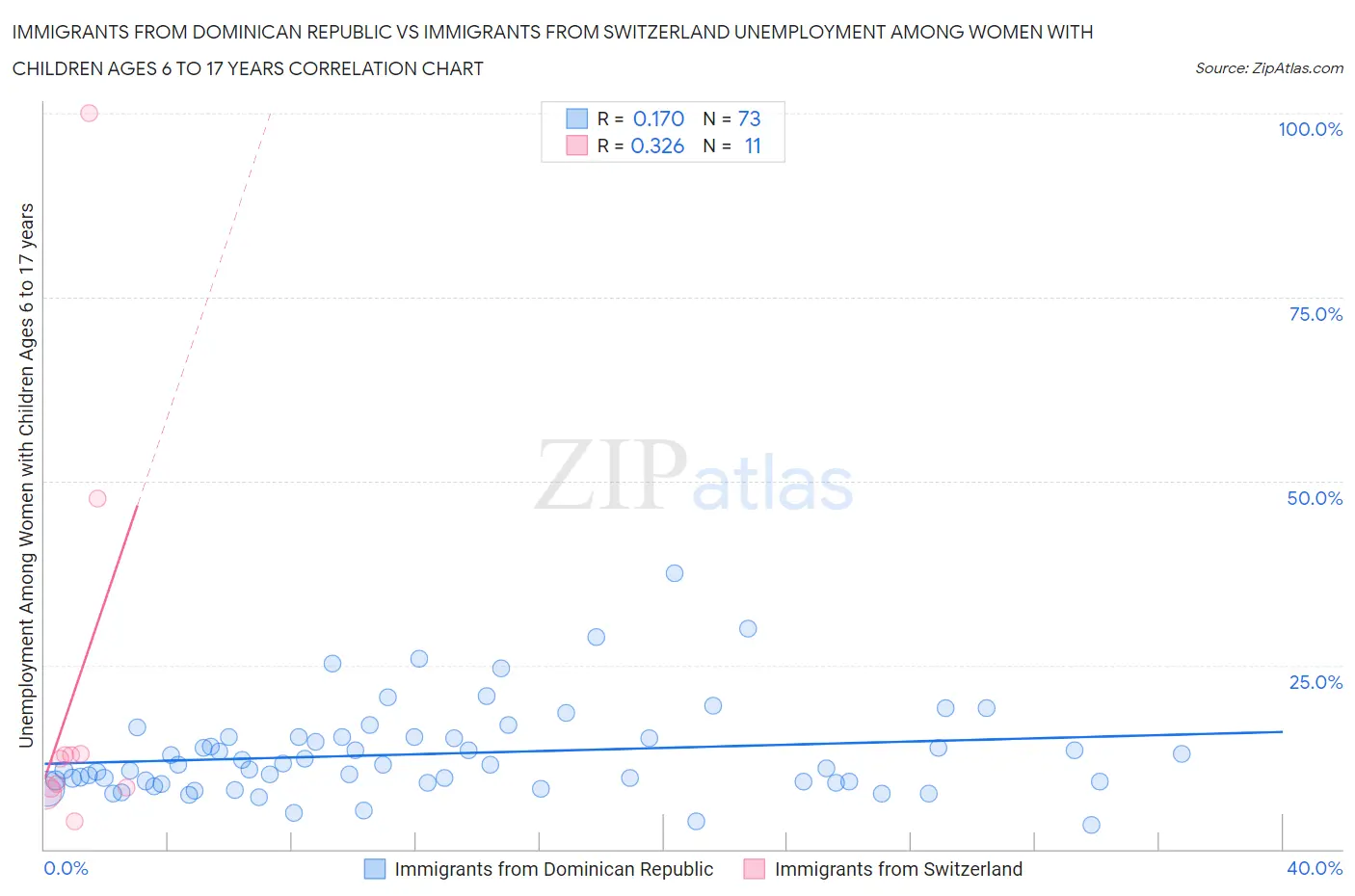 Immigrants from Dominican Republic vs Immigrants from Switzerland Unemployment Among Women with Children Ages 6 to 17 years