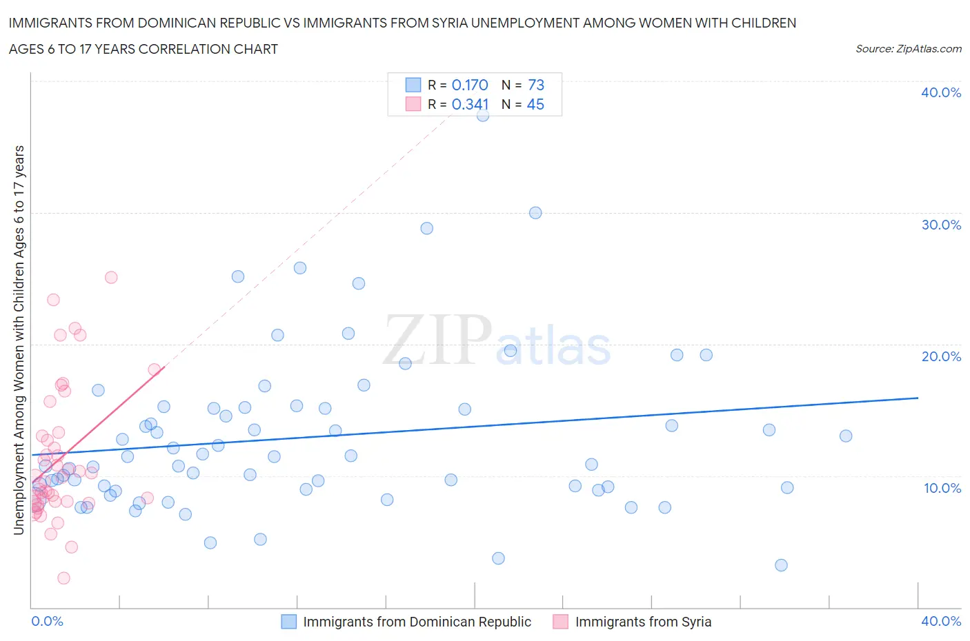 Immigrants from Dominican Republic vs Immigrants from Syria Unemployment Among Women with Children Ages 6 to 17 years