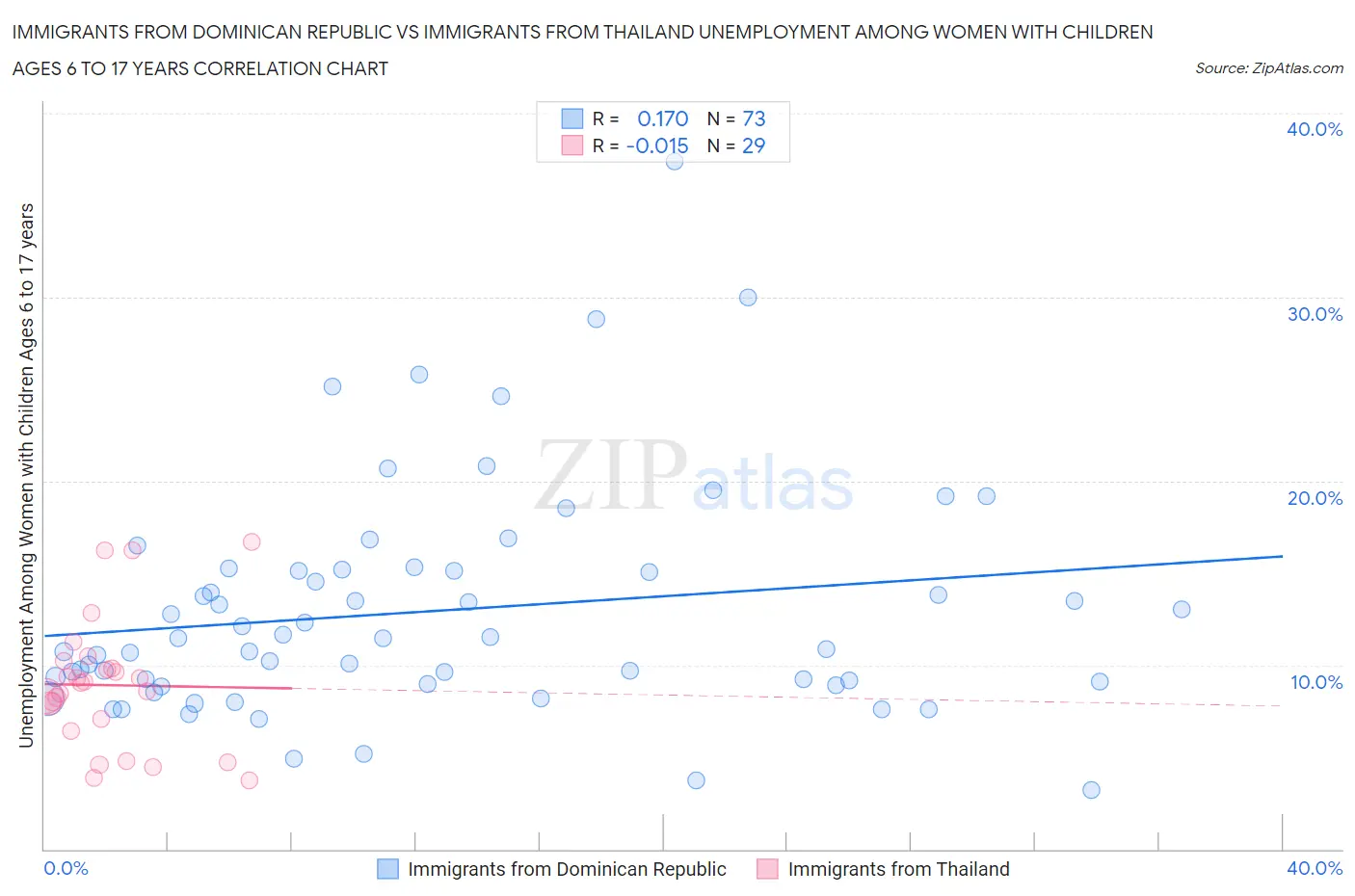 Immigrants from Dominican Republic vs Immigrants from Thailand Unemployment Among Women with Children Ages 6 to 17 years