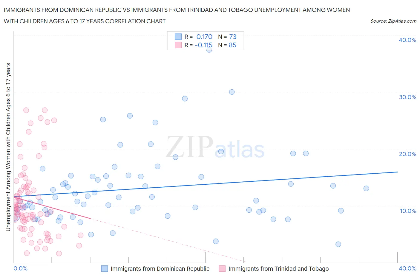 Immigrants from Dominican Republic vs Immigrants from Trinidad and Tobago Unemployment Among Women with Children Ages 6 to 17 years