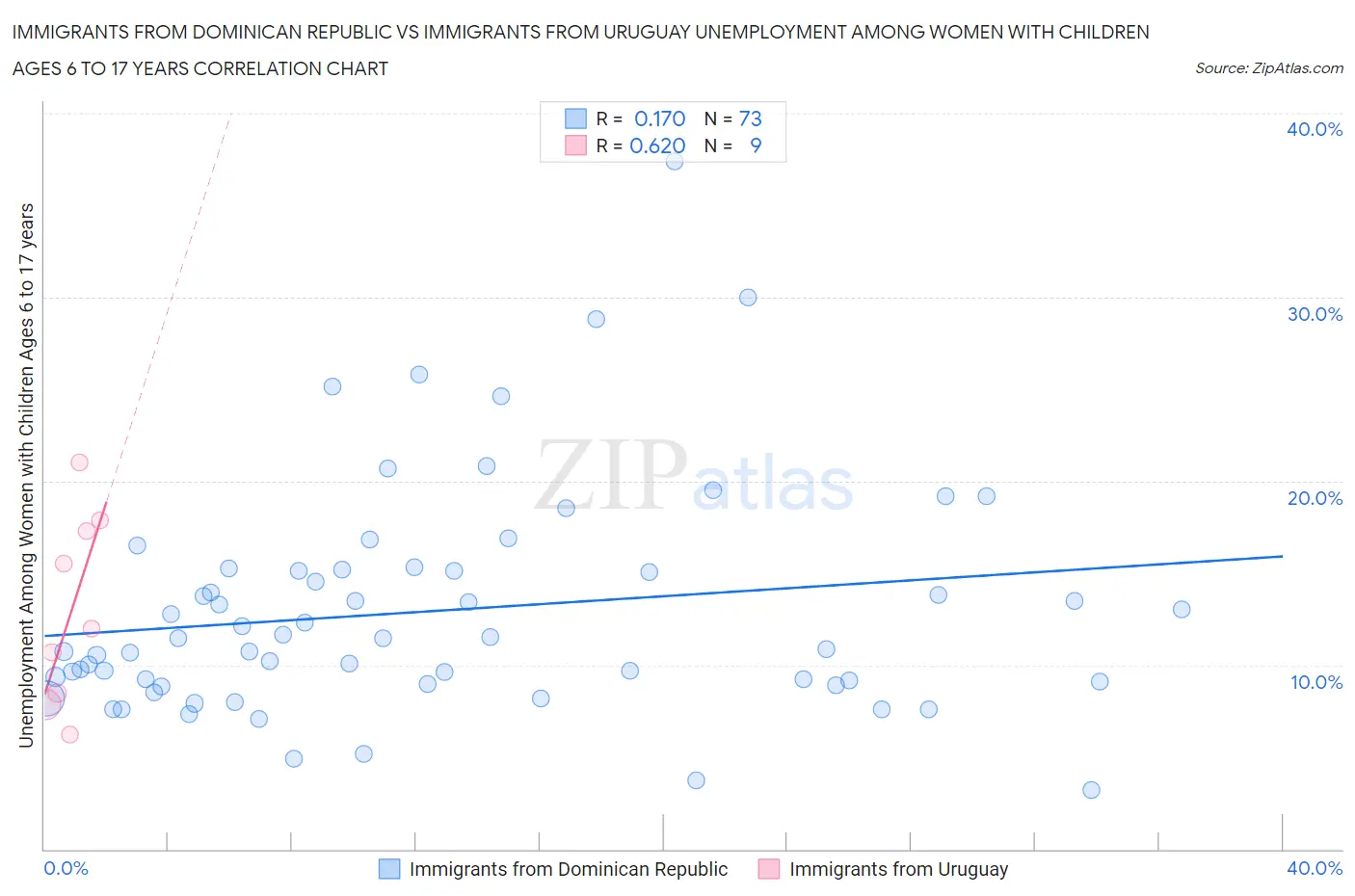 Immigrants from Dominican Republic vs Immigrants from Uruguay Unemployment Among Women with Children Ages 6 to 17 years