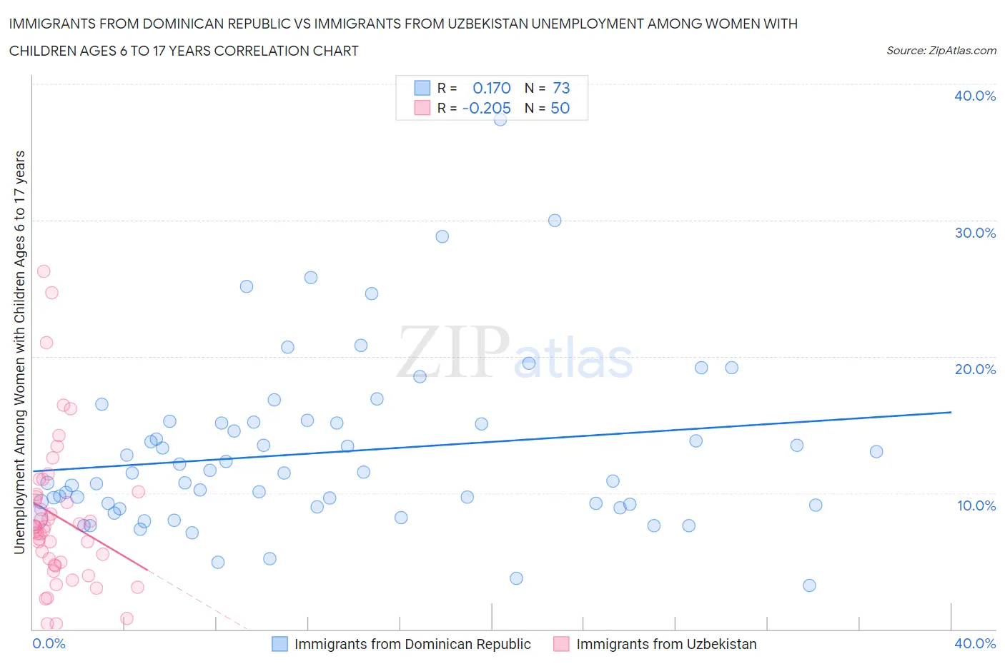 Immigrants from Dominican Republic vs Immigrants from Uzbekistan Unemployment Among Women with Children Ages 6 to 17 years