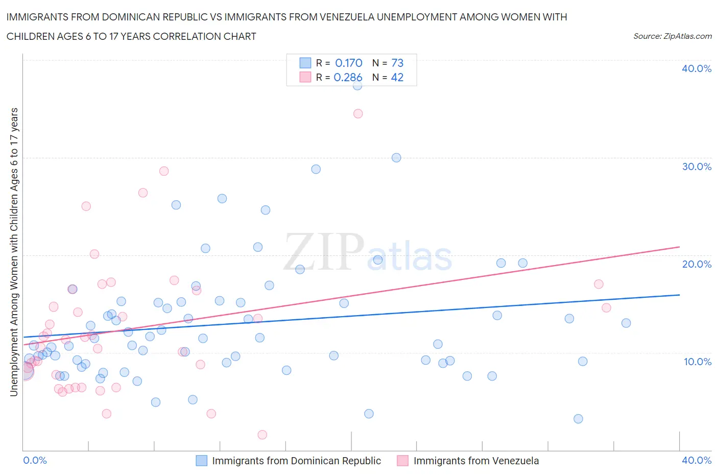 Immigrants from Dominican Republic vs Immigrants from Venezuela Unemployment Among Women with Children Ages 6 to 17 years