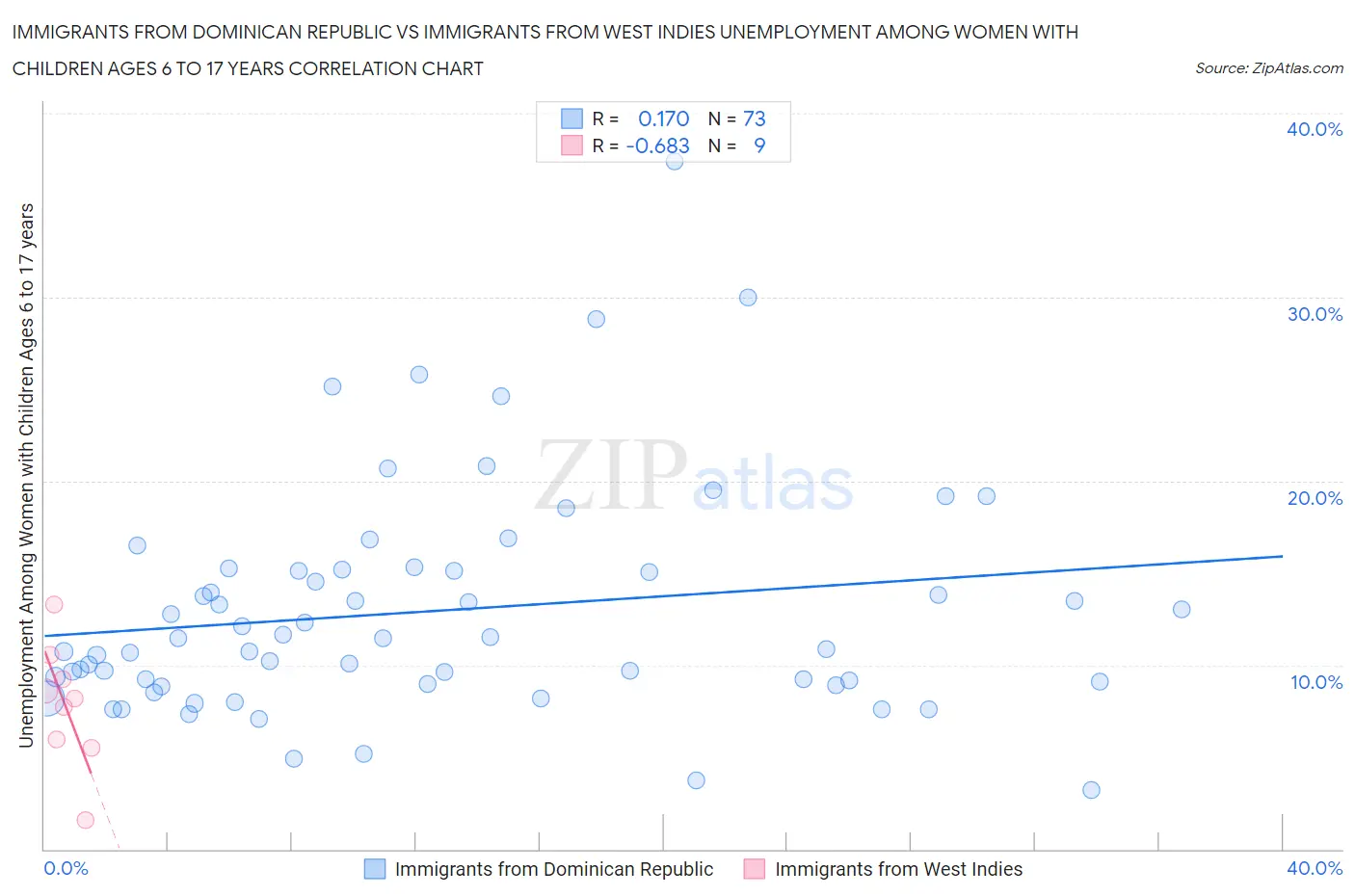 Immigrants from Dominican Republic vs Immigrants from West Indies Unemployment Among Women with Children Ages 6 to 17 years