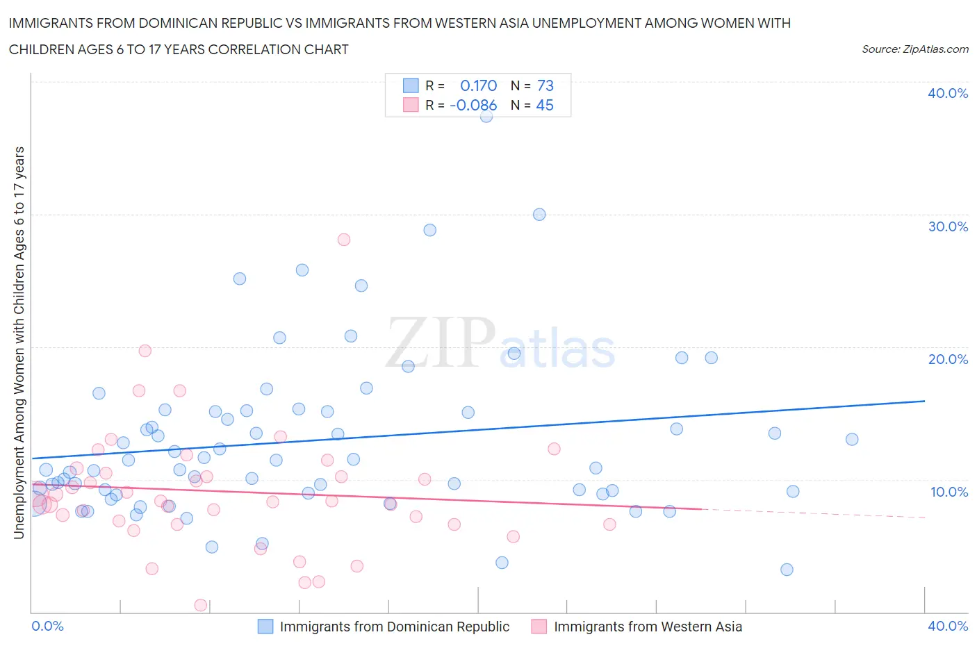 Immigrants from Dominican Republic vs Immigrants from Western Asia Unemployment Among Women with Children Ages 6 to 17 years