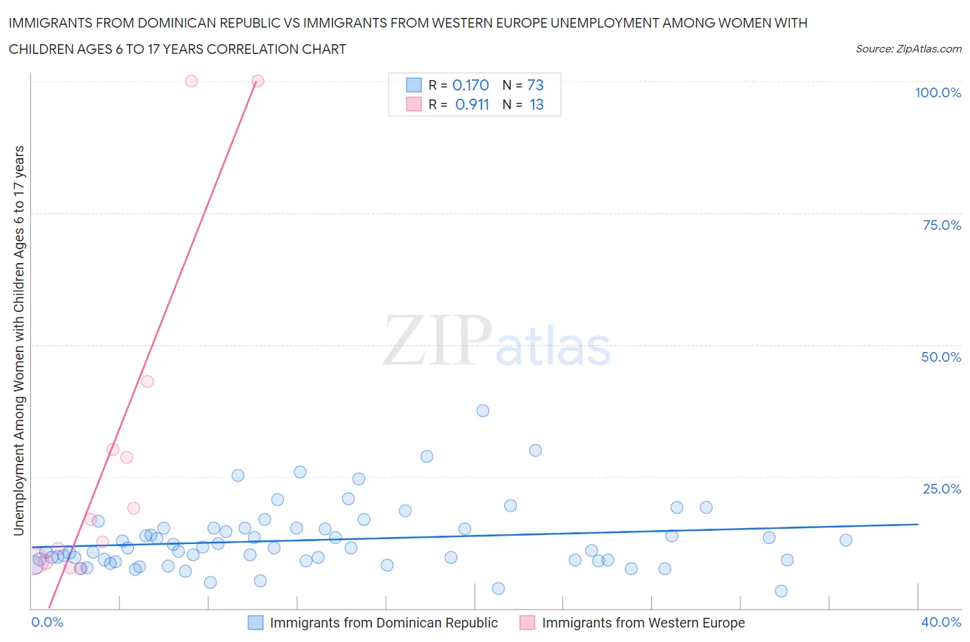 Immigrants from Dominican Republic vs Immigrants from Western Europe Unemployment Among Women with Children Ages 6 to 17 years