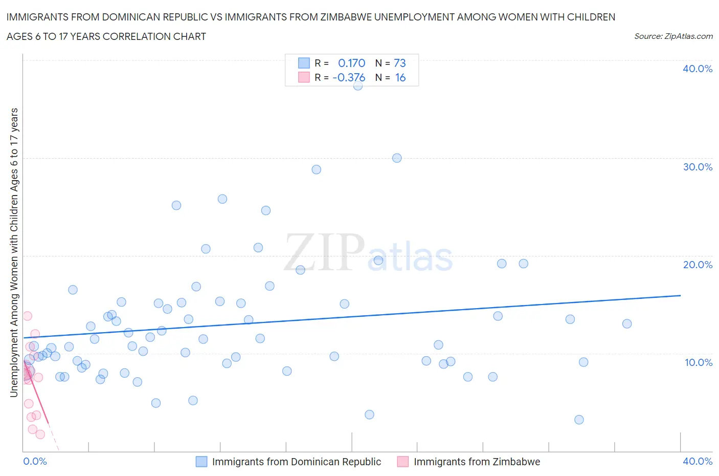 Immigrants from Dominican Republic vs Immigrants from Zimbabwe Unemployment Among Women with Children Ages 6 to 17 years