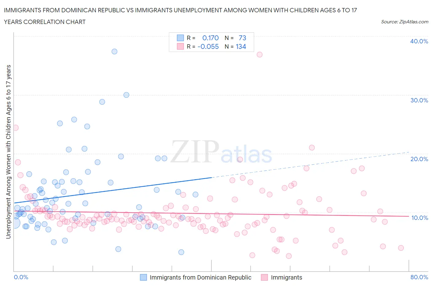 Immigrants from Dominican Republic vs Immigrants Unemployment Among Women with Children Ages 6 to 17 years