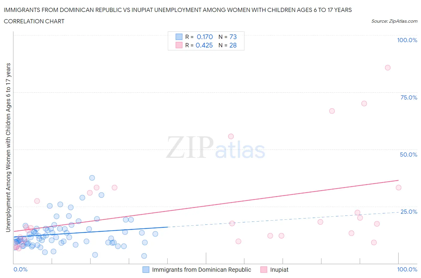 Immigrants from Dominican Republic vs Inupiat Unemployment Among Women with Children Ages 6 to 17 years