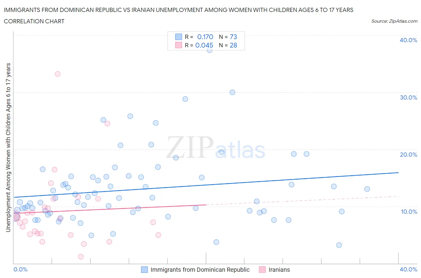 Immigrants from Dominican Republic vs Iranian Unemployment Among Women with Children Ages 6 to 17 years